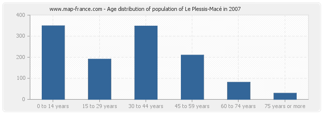 Age distribution of population of Le Plessis-Macé in 2007